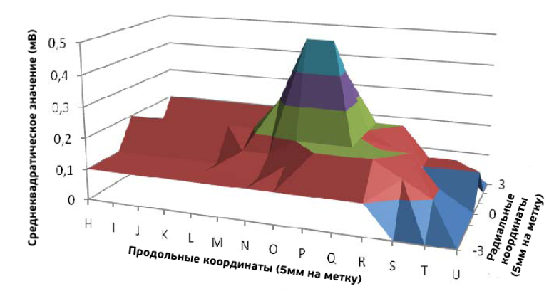 Рисунок 9. Среднеквадратические значения, измеренные на концевой заделке № 6